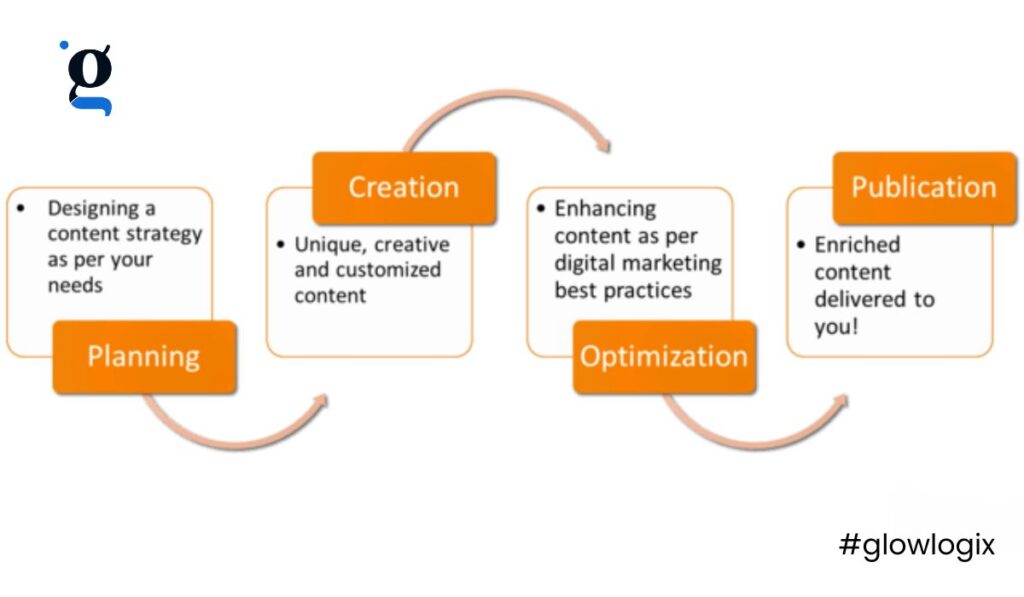 Planning Of Content Creation